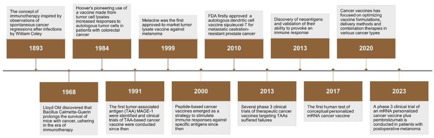 The history and the key time points of therapeutic cancer vaccines. (Fan, T., et al., 2023)