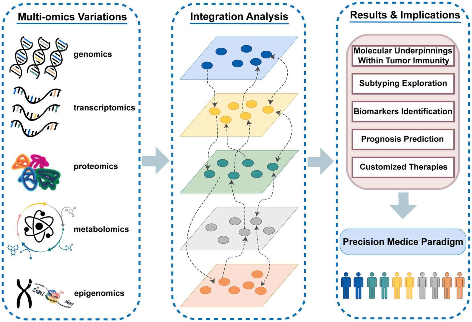 Fig.1 Schematics of the spatial multi-omics technologies and analysis workflow.