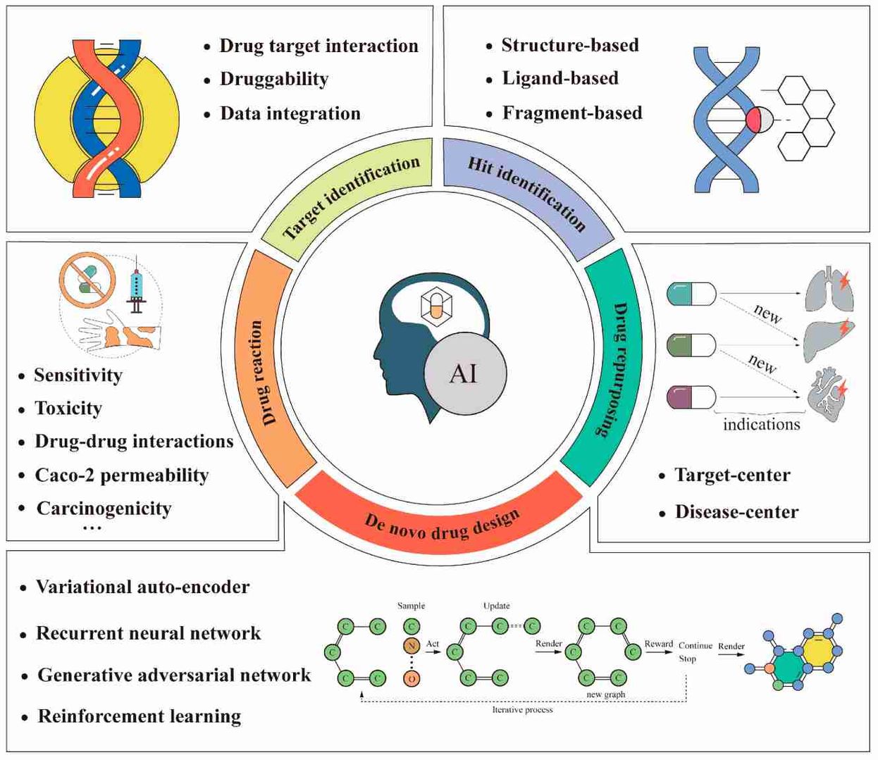 Fig 1. Some applications of artificial intelligence in anti-cancer drug design. (Wang L., et al. 2023)