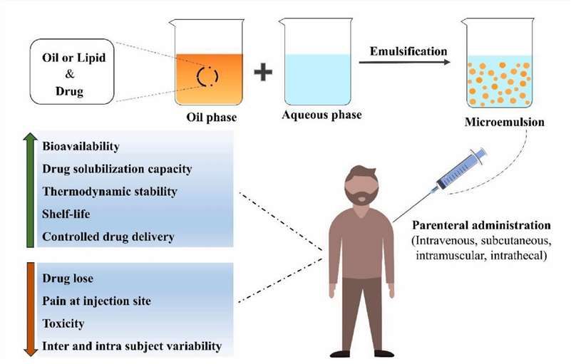 Fig 1. Basic properties of microemulsion concerning biological action.