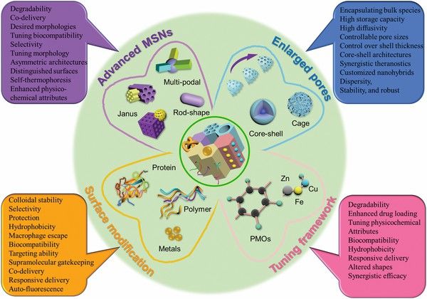 Fig 1. Schematic illustrating the critical advances and specific attributes of engineered MSNs. (Kankala R. K. et al. 2020)