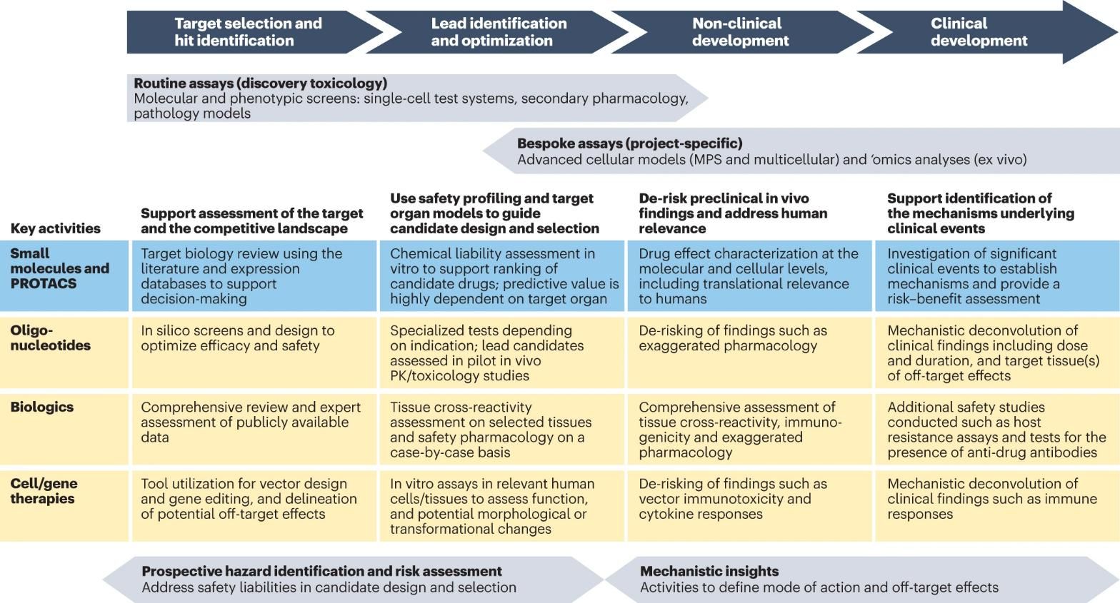 Fig 1. Key goals of investigative toxicology in drug discovery and development. (Pognan F., et al. 2023)